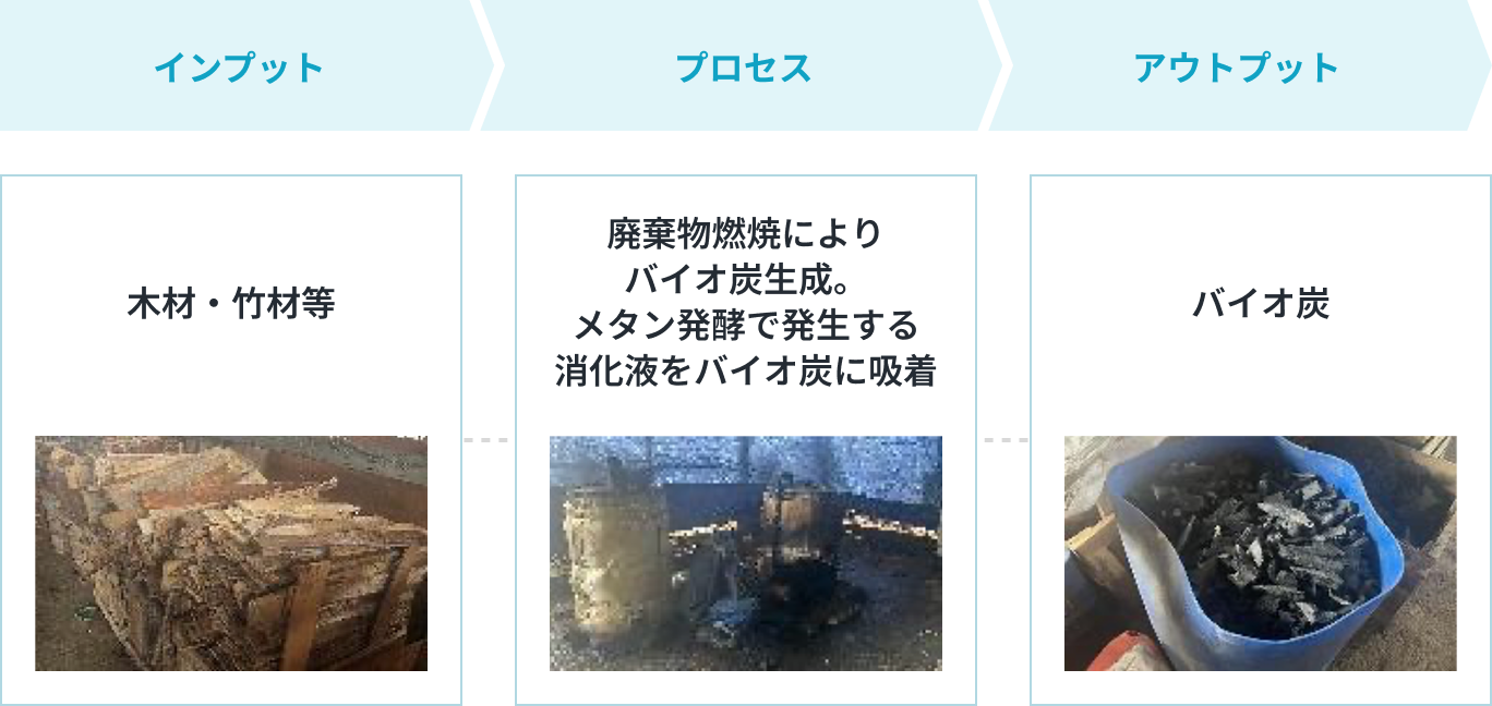 実証内容