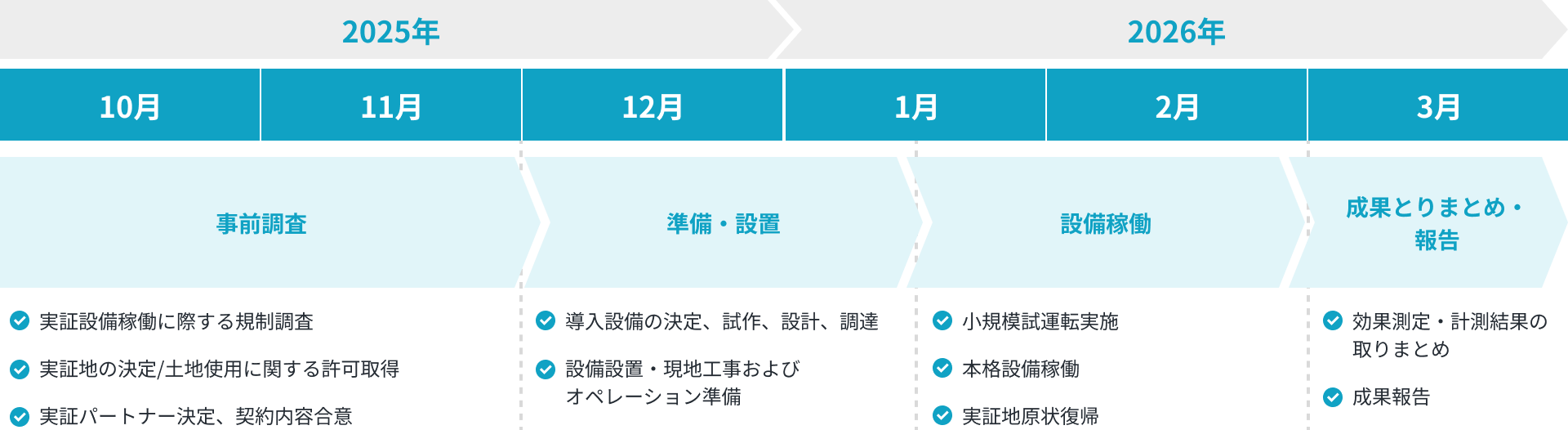 実証実施スケジュール
