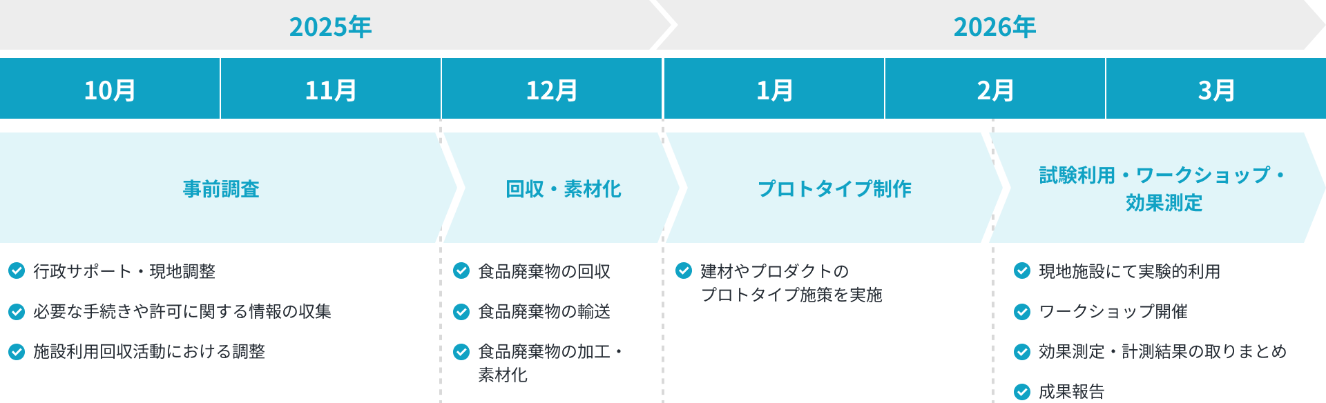 実証実施スケジュール