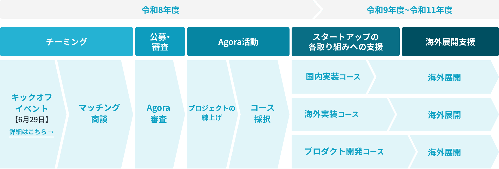事業全体の流れ